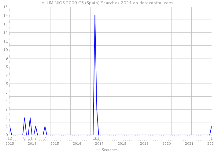 ALUMINIOS 2000 CB (Spain) Searches 2024 