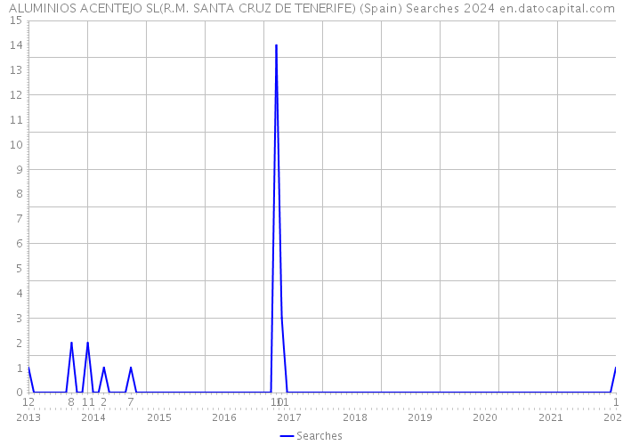 ALUMINIOS ACENTEJO SL(R.M. SANTA CRUZ DE TENERIFE) (Spain) Searches 2024 