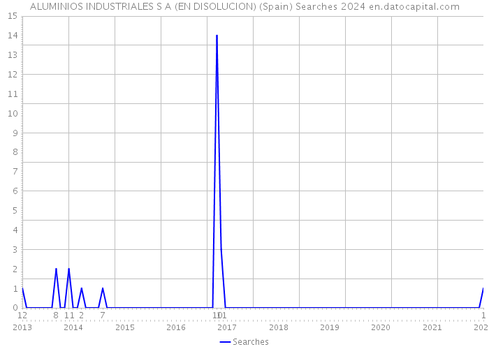 ALUMINIOS INDUSTRIALES S A (EN DISOLUCION) (Spain) Searches 2024 