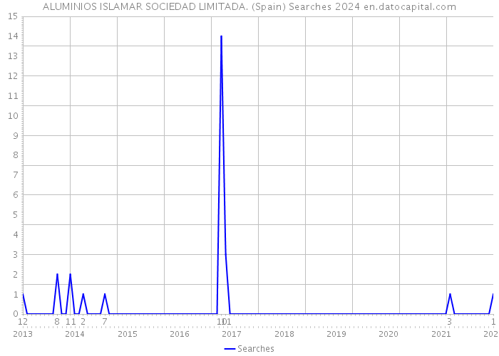 ALUMINIOS ISLAMAR SOCIEDAD LIMITADA. (Spain) Searches 2024 