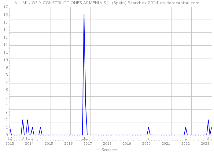 ALUMINIOS Y CONSTRUCCIONES ARMENIA S.L. (Spain) Searches 2024 