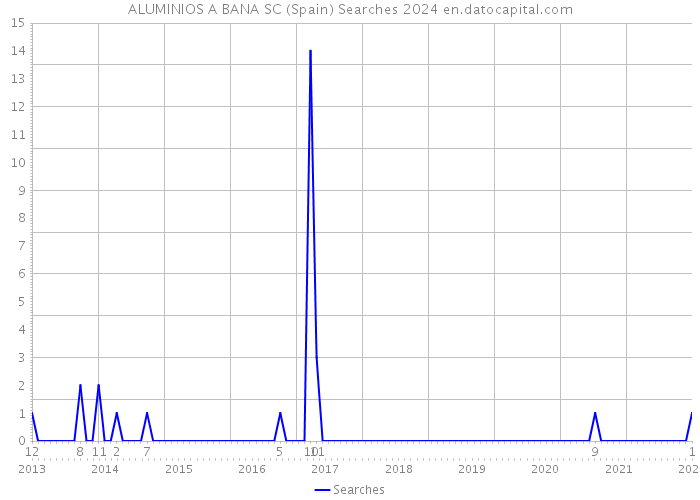 ALUMINIOS A BANA SC (Spain) Searches 2024 
