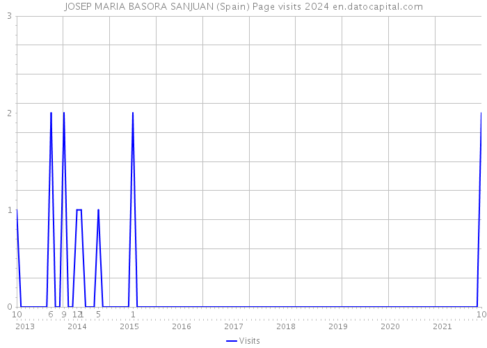 JOSEP MARIA BASORA SANJUAN (Spain) Page visits 2024 