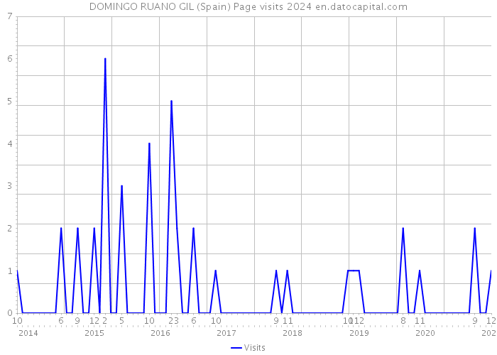DOMINGO RUANO GIL (Spain) Page visits 2024 