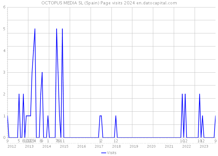OCTOPUS MEDIA SL (Spain) Page visits 2024 