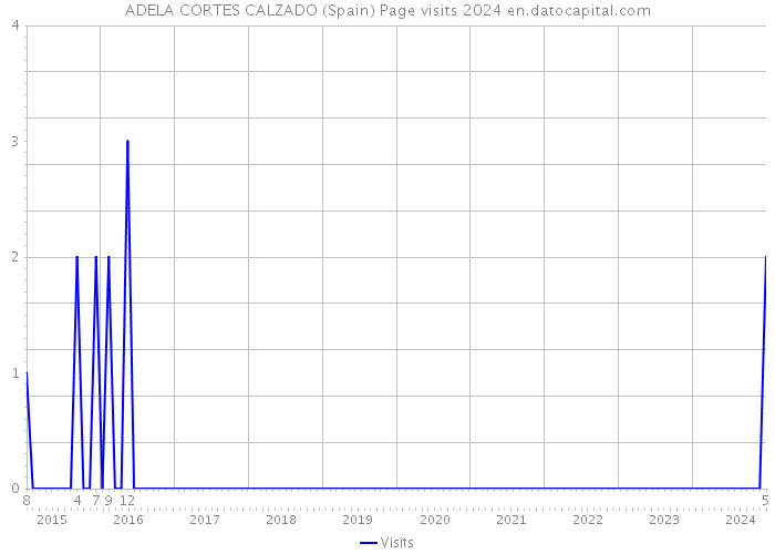 ADELA CORTES CALZADO (Spain) Page visits 2024 