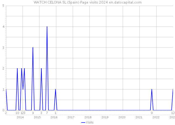 WATCH CELONA SL (Spain) Page visits 2024 
