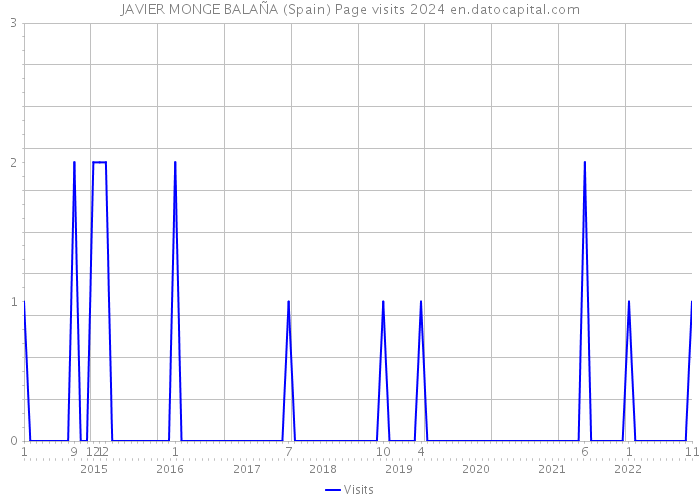 JAVIER MONGE BALAÑA (Spain) Page visits 2024 