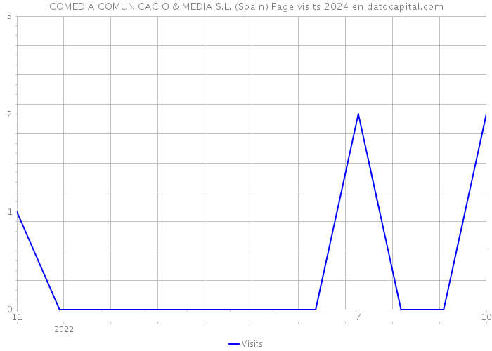 COMEDIA COMUNICACIO & MEDIA S.L. (Spain) Page visits 2024 
