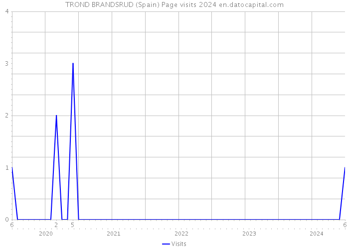 TROND BRANDSRUD (Spain) Page visits 2024 