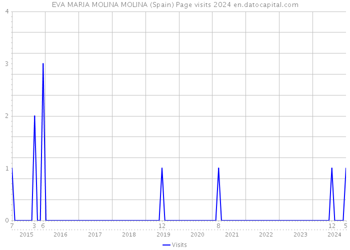 EVA MARIA MOLINA MOLINA (Spain) Page visits 2024 