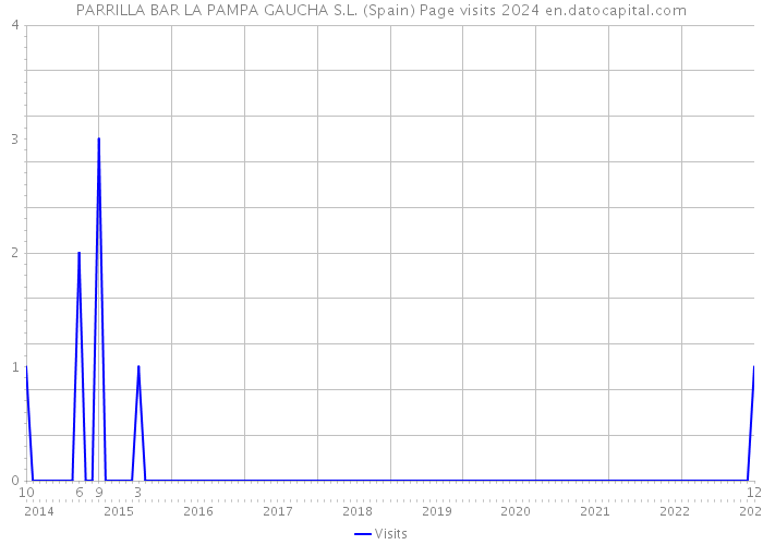 PARRILLA BAR LA PAMPA GAUCHA S.L. (Spain) Page visits 2024 