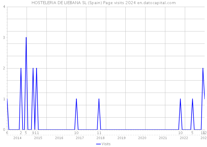 HOSTELERIA DE LIEBANA SL (Spain) Page visits 2024 