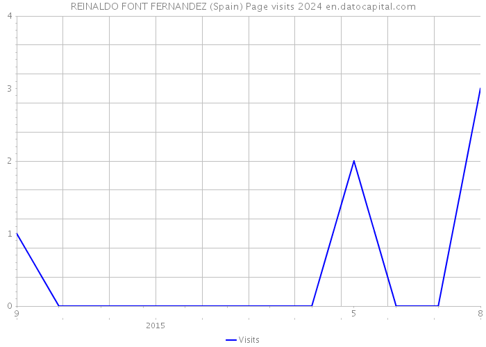 REINALDO FONT FERNANDEZ (Spain) Page visits 2024 