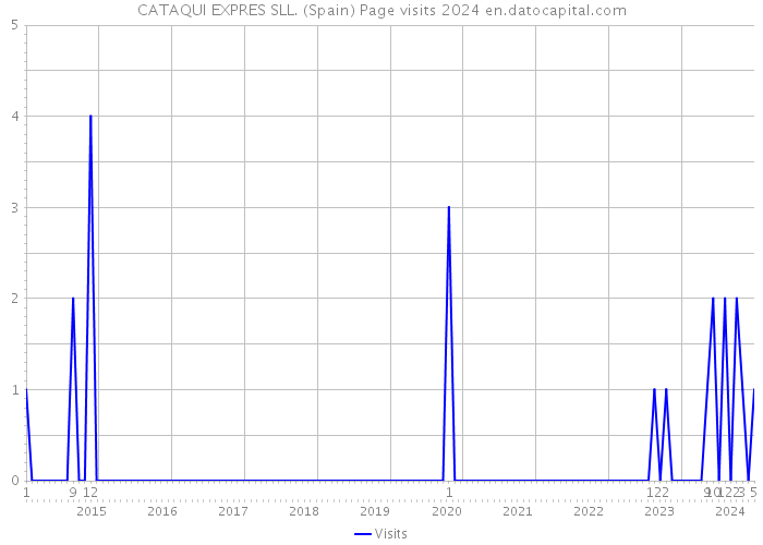 CATAQUI EXPRES SLL. (Spain) Page visits 2024 