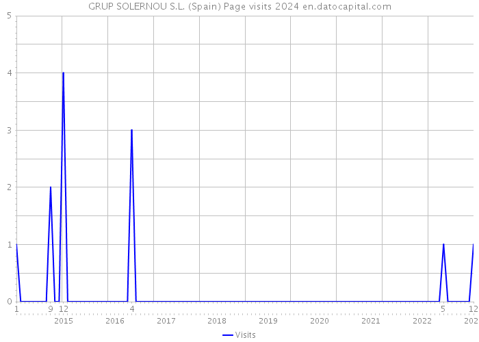 GRUP SOLERNOU S.L. (Spain) Page visits 2024 