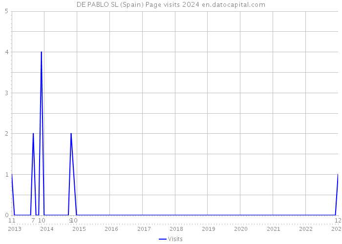 DE PABLO SL (Spain) Page visits 2024 