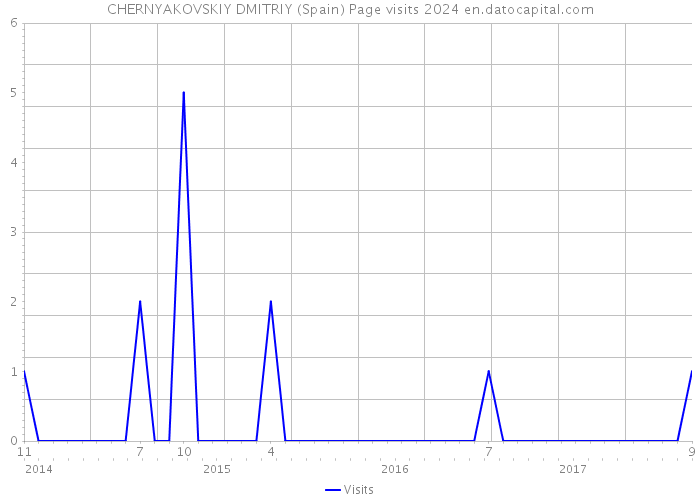 CHERNYAKOVSKIY DMITRIY (Spain) Page visits 2024 