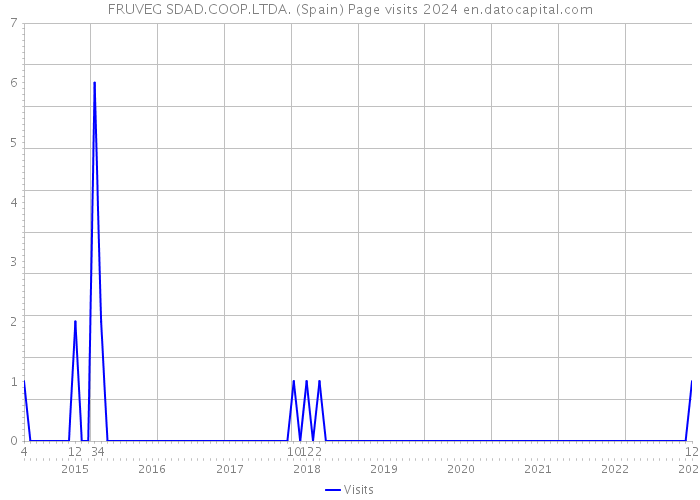 FRUVEG SDAD.COOP.LTDA. (Spain) Page visits 2024 