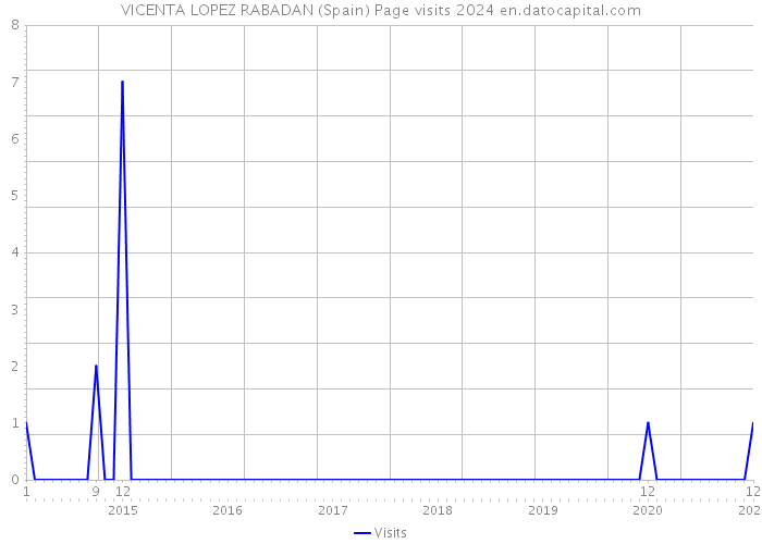 VICENTA LOPEZ RABADAN (Spain) Page visits 2024 