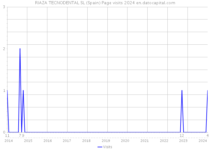 RIAZA TECNODENTAL SL (Spain) Page visits 2024 