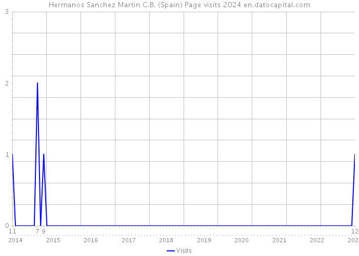 Hermanos Sanchez Martin C.B. (Spain) Page visits 2024 