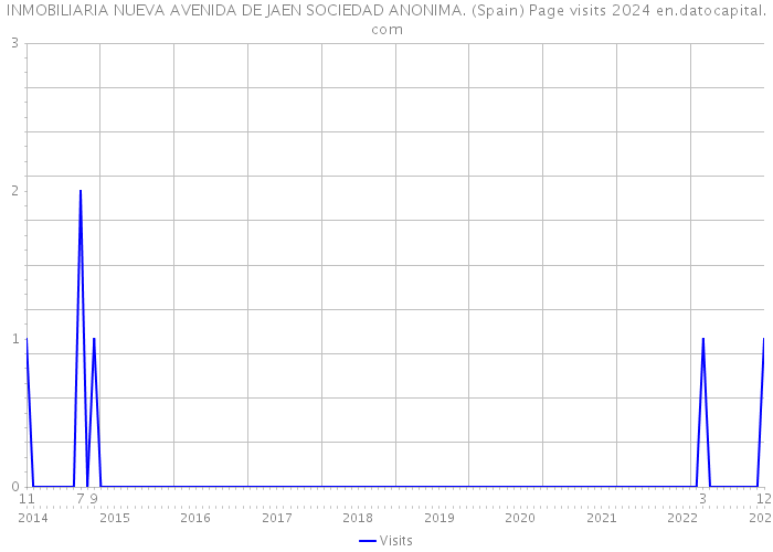INMOBILIARIA NUEVA AVENIDA DE JAEN SOCIEDAD ANONIMA. (Spain) Page visits 2024 