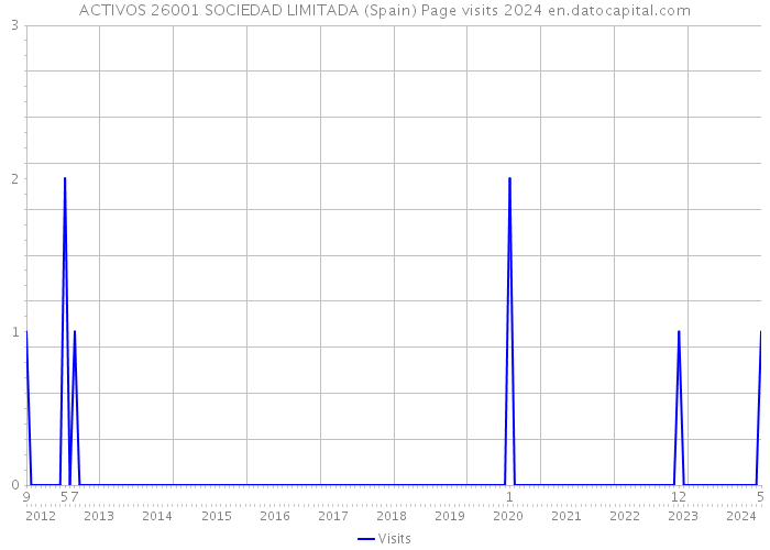 ACTIVOS 26001 SOCIEDAD LIMITADA (Spain) Page visits 2024 