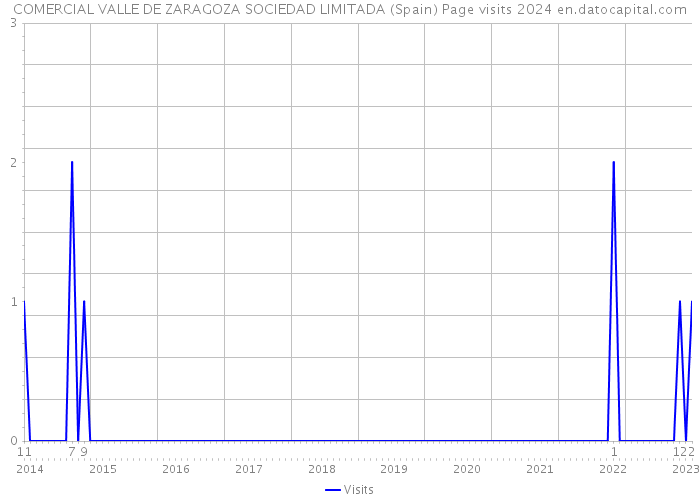 COMERCIAL VALLE DE ZARAGOZA SOCIEDAD LIMITADA (Spain) Page visits 2024 