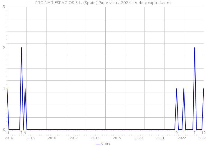 PROINAR ESPACIOS S.L. (Spain) Page visits 2024 