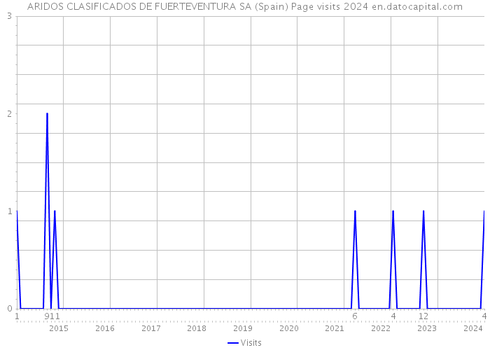 ARIDOS CLASIFICADOS DE FUERTEVENTURA SA (Spain) Page visits 2024 