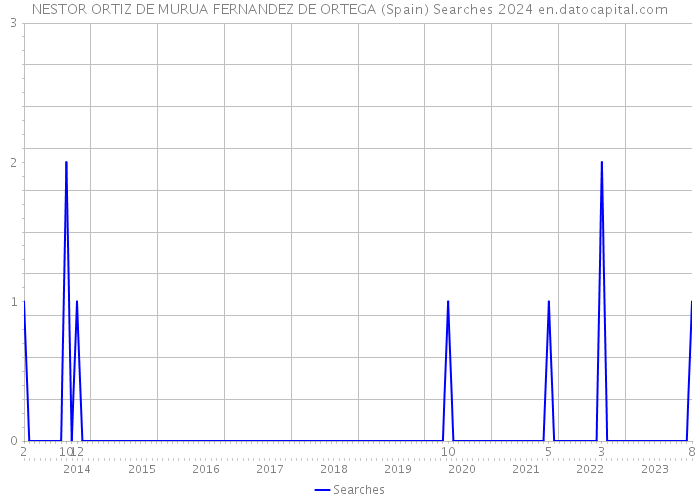NESTOR ORTIZ DE MURUA FERNANDEZ DE ORTEGA (Spain) Searches 2024 