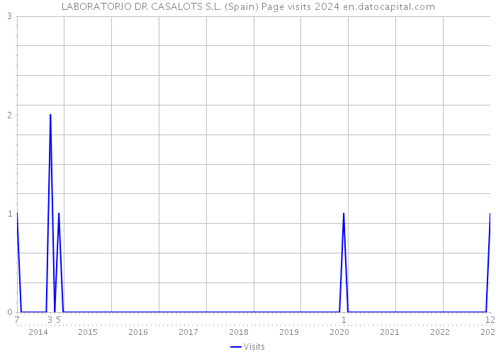 LABORATORIO DR CASALOTS S.L. (Spain) Page visits 2024 