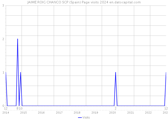 JAIME ROIG CHANCO SCP (Spain) Page visits 2024 