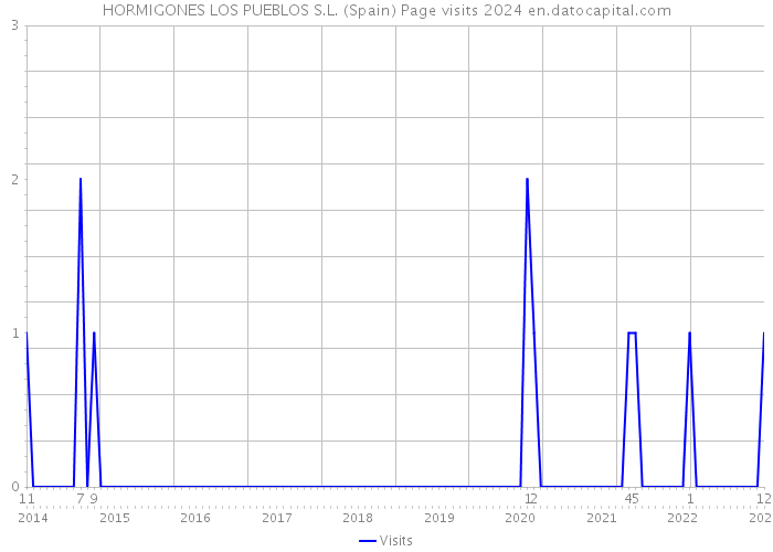 HORMIGONES LOS PUEBLOS S.L. (Spain) Page visits 2024 