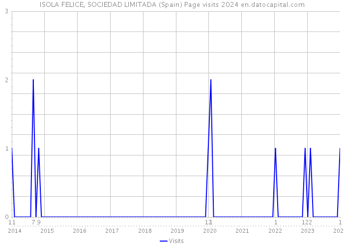 ISOLA FELICE, SOCIEDAD LIMITADA (Spain) Page visits 2024 