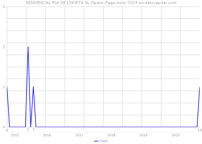 RESIDENCIAL PLA DE L'HORTA SL (Spain) Page visits 2024 