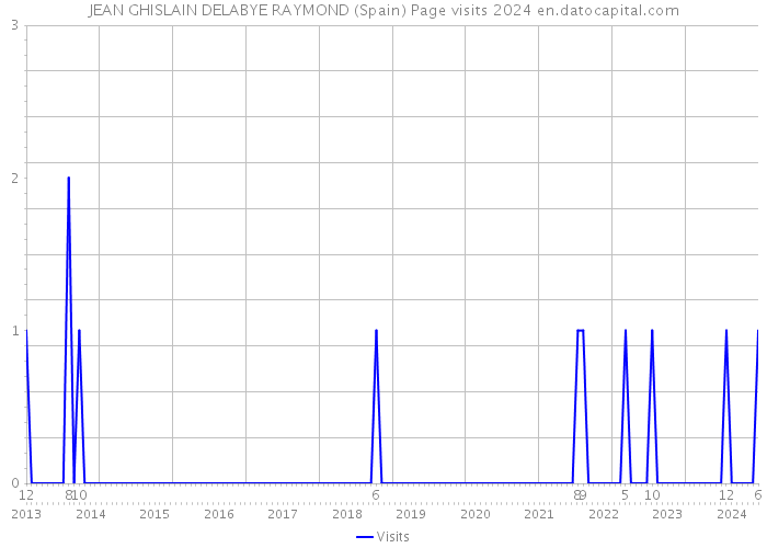 JEAN GHISLAIN DELABYE RAYMOND (Spain) Page visits 2024 