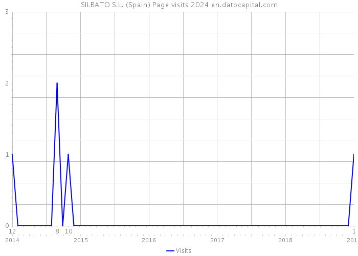 SILBATO S.L. (Spain) Page visits 2024 