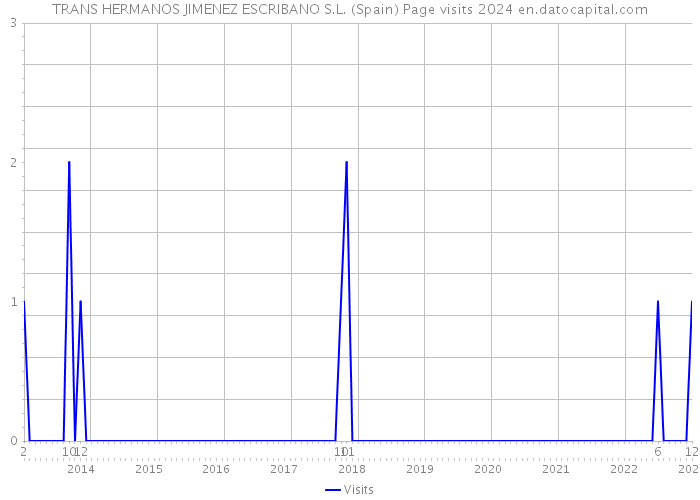 TRANS HERMANOS JIMENEZ ESCRIBANO S.L. (Spain) Page visits 2024 