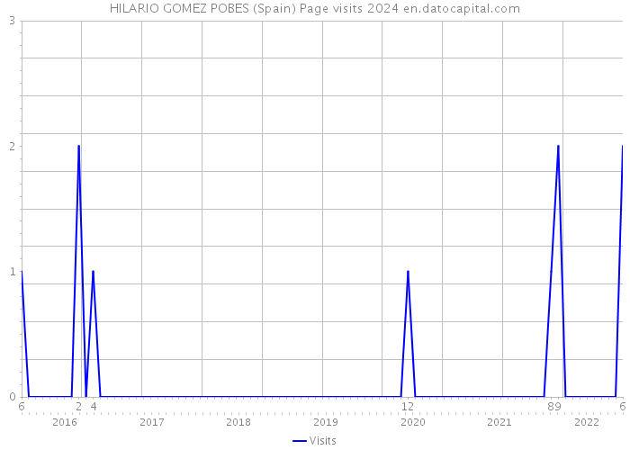 HILARIO GOMEZ POBES (Spain) Page visits 2024 