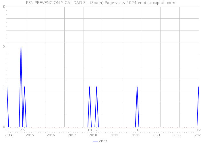 PSN PREVENCION Y CALIDAD SL. (Spain) Page visits 2024 