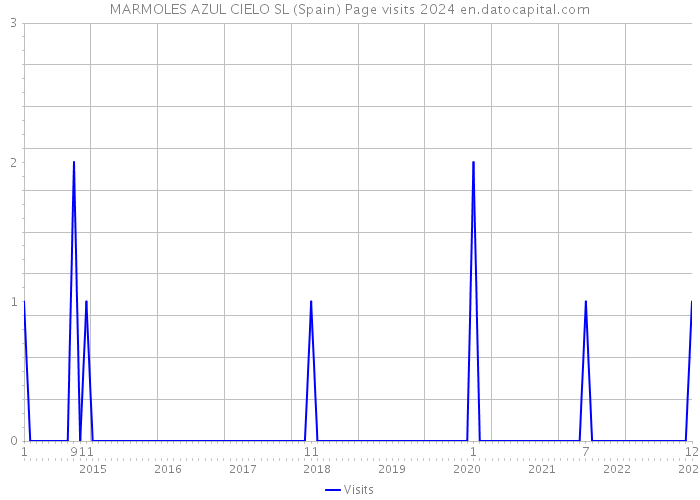 MARMOLES AZUL CIELO SL (Spain) Page visits 2024 