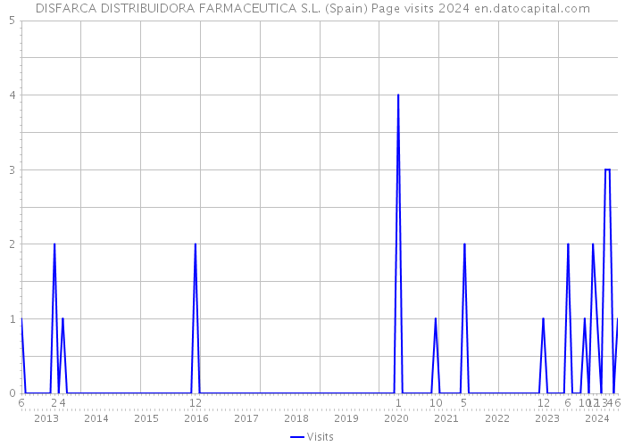 DISFARCA DISTRIBUIDORA FARMACEUTICA S.L. (Spain) Page visits 2024 