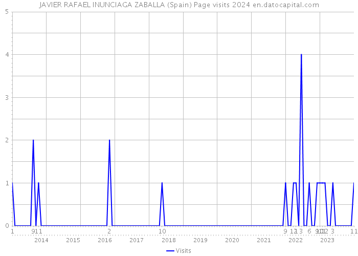 JAVIER RAFAEL INUNCIAGA ZABALLA (Spain) Page visits 2024 