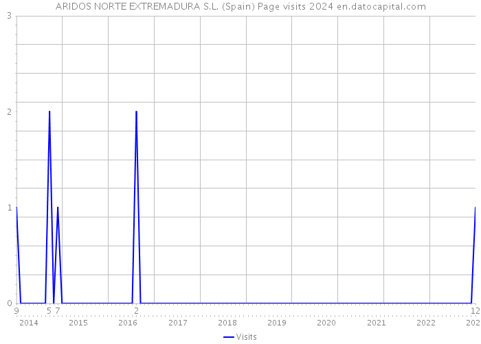 ARIDOS NORTE EXTREMADURA S.L. (Spain) Page visits 2024 