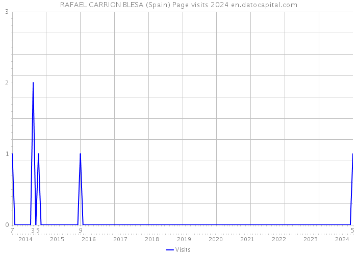 RAFAEL CARRION BLESA (Spain) Page visits 2024 