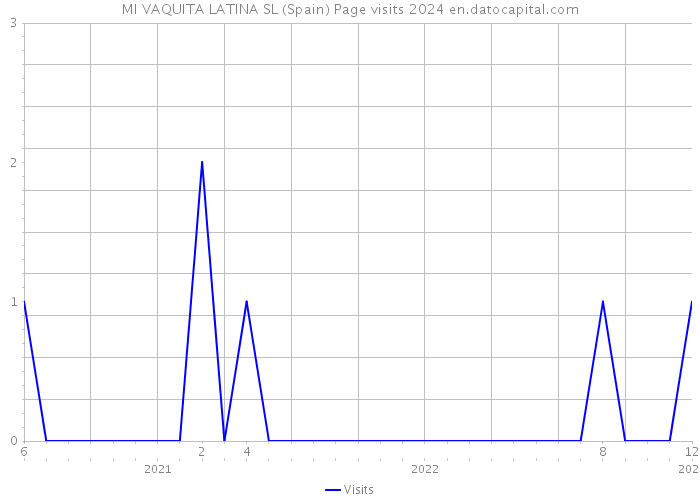 MI VAQUITA LATINA SL (Spain) Page visits 2024 