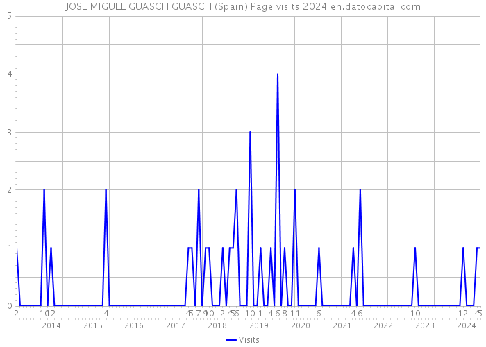 JOSE MIGUEL GUASCH GUASCH (Spain) Page visits 2024 