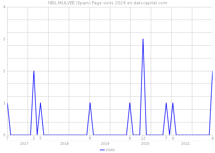 NEIL MULVEE (Spain) Page visits 2024 